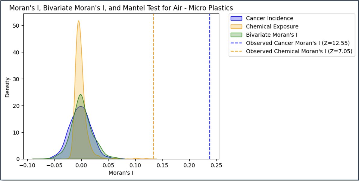 These data from water microplastics support the idea of a potential linkage between incidence and environmental exposure. This statistical process was repeated for air microplastics, which had similar results.2