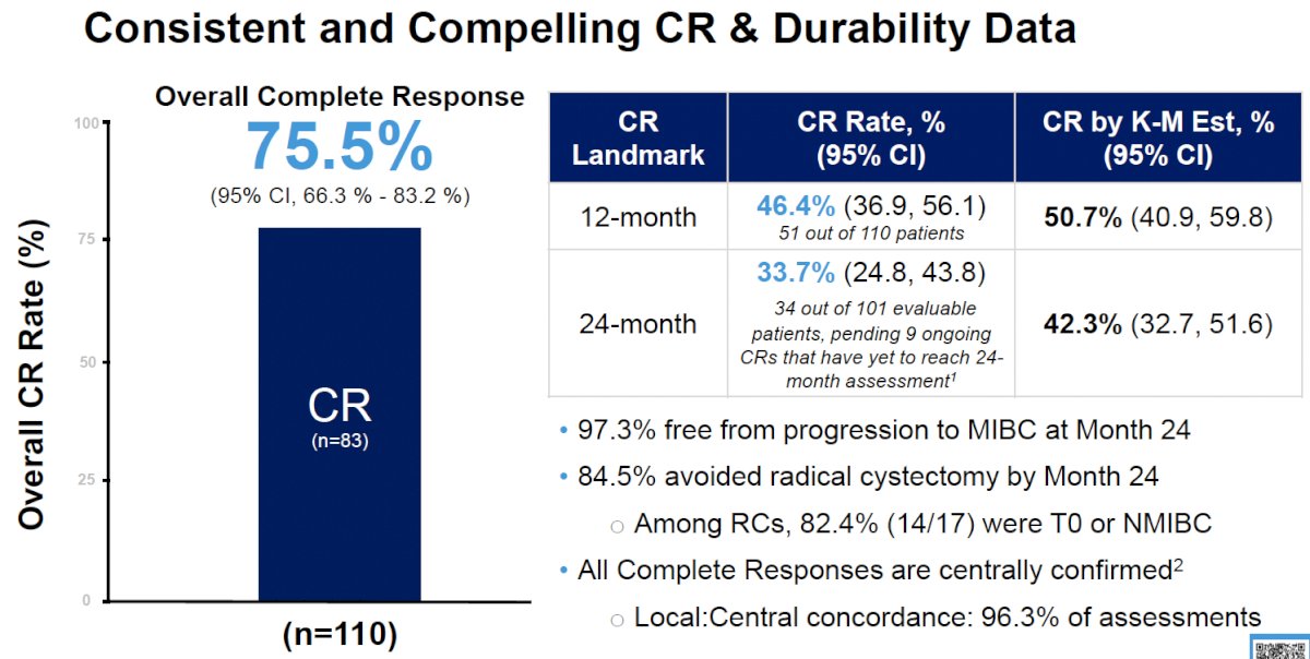 Existing data support the efficacy and durability of response with CG therapy. BOND-003 Cohort C evaluated CG in patients with high-risk, BCG-unresponsive NMIBC with CIS and demonstrated the following results:1