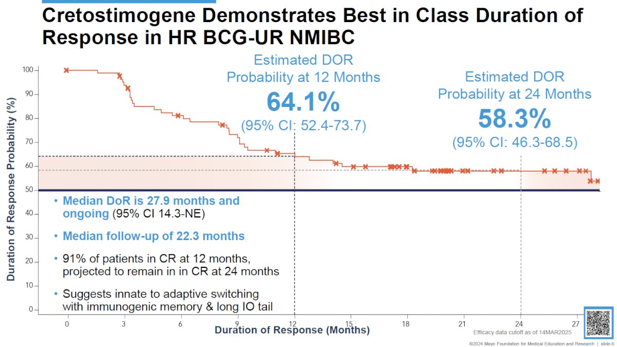 Among complete responders, 64.1% maintained their response by 12 months, with durable long-term responses, as reflected by the 24 months-maintained response rate of 58.3%. The median duration of response is 27.9 months and ongoing.