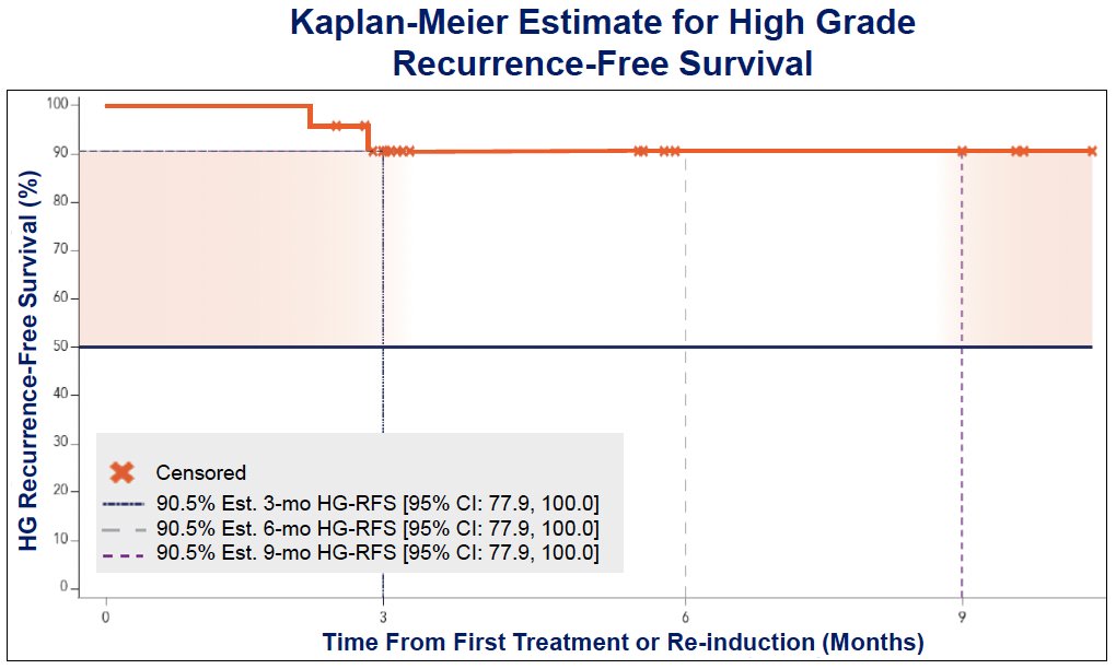 Dr. Tyson presented the initial results from the first 24 treated patients. The 3- and 9-months high-grade recurrence-free survival rates (primary endpoint) were 90.5%. This regimen was very well-tolerated with no treatment-related serious adverse events and no treatment discontinuations.