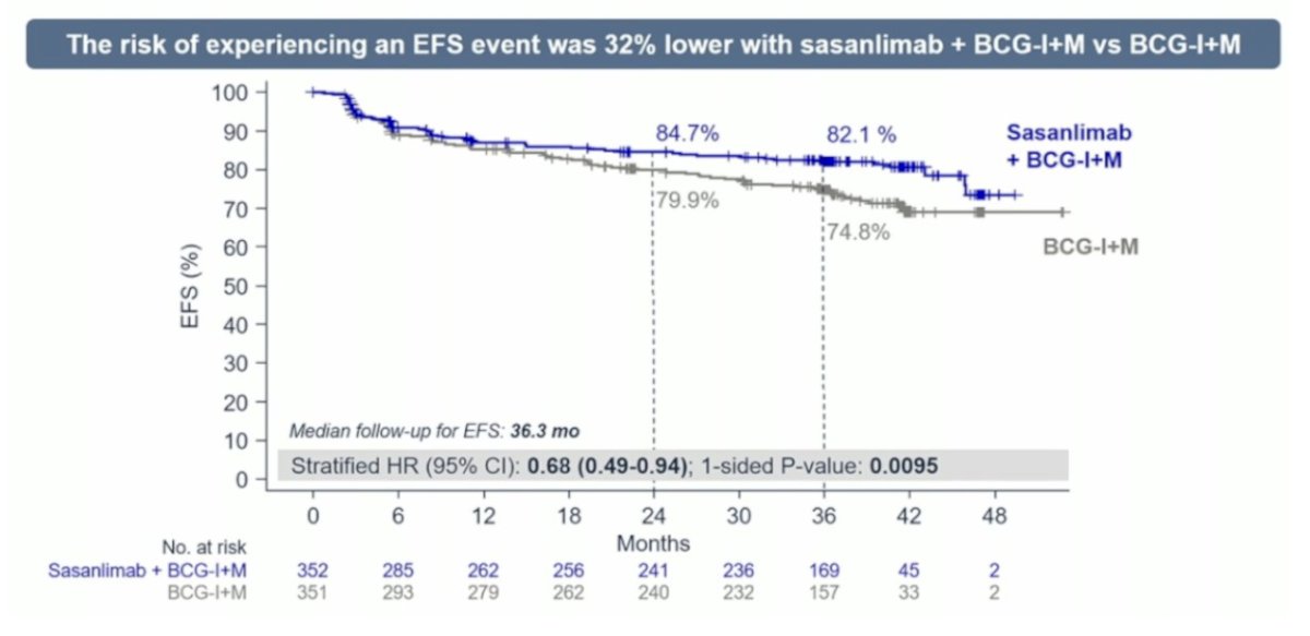 Over a median follow-up of 36.3 months, the risk of experiencing an event free survival event was 32% lower with sasanlimab + BCG compared to BCG induction and maintenance alone (stratified HR 0.68, 95% CI 0.49–0.94; 1-sided p-value = 0.0095)