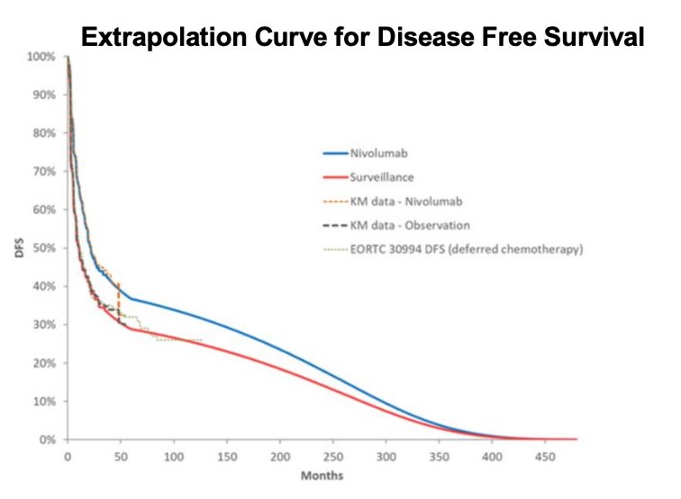 The investigators developed a three-transition Markov model to compare the cost-effectiveness of adjuvant nivolumab and pembrolizumab versus surveillance, followed by treatment for metastatic disease. Model inputs included drug costs based on average sale prices from the Centers for Medicare and Medicaid Services, adverse event costs derived from published literature, and administration costs from the Medicare physician fee schedule. Health utility values were also sourced from literature and converted to quality-adjusted life years (QALYs) on a 0–1 scale. Transition probabilities were informed by disease-free to metastatic progression from the CheckMate 274 and AMBASSADOR trials (2,3), disease-free to death using U.S. Life Tables, and metastatic to death based on published data. DFS was extrapolated from the literature and expressed as hazard ratios. Below is an example of an extrapolation curve for DFS.