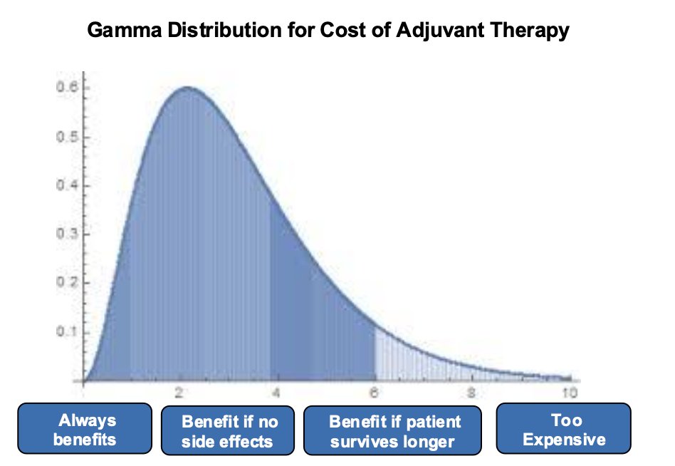Probabilistic sensitivity analyses were conducted using 1,000 Monte Carlo simulations, in which model parameters were simultaneously varied according to predefined statistical distributions. Cost variables, such as the price of nivolumab ($10,000–$18,000 USD), followed a gamma distribution, while utility values, such as the utility assigned to metastatic disease (0.71), followed a beta distribution. The willingness-to-pay threshold was set at $100,000 per QALY.&nbsp;