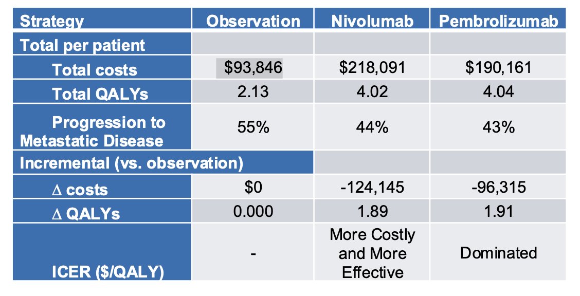 In the base-case analysis, the investigators found that total costs were higher for pembrolizumab ($190,161 USD) and nivolumab ($218,091) compared to surveillance ($93,846). However, both adjuvant therapies improved DFS and QALYs. Notably, pembrolizumab demonstrated the lowest incremental cost-effectiveness ratio (ICER) at $50,476 per QALY and was the dominant strategy among the three, as shown in the table below.