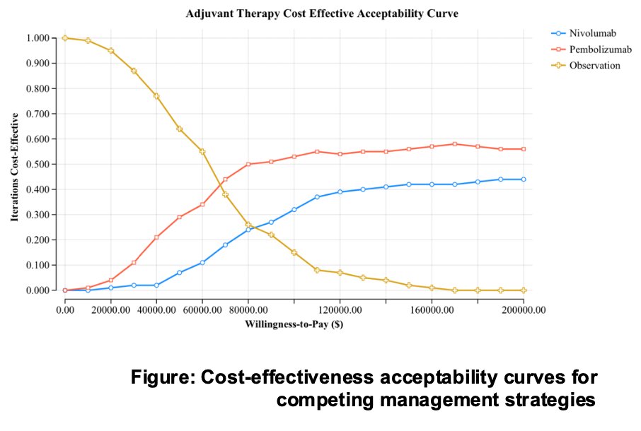 The probabilistic sensitivity analysis demonstrated that pembrolizumab had the highest probability of being the most cost-effective strategy across a broad range of commonly accepted willingness-to-pay (WTP) thresholds. At WTP values above $100,000, pembrolizumab consistently emerged as the most cost-effective option. However, at lower WTP thresholds, observation remained the more cost-effective strategy.