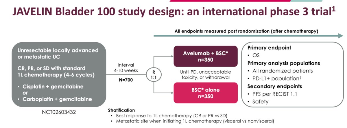The JAVELIN Bladder 100 trial study design is shown below. Dr. Grivas reported at this presentation, the efficacy and safety outcomes from a post hoc analysis that assessed the probability of additional OS, PFS, and safety in patients treated with avelumab first-line maintenance + BSC for ≥1 or ≥2 years.