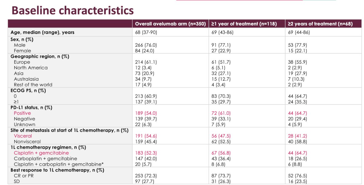 Baseline characteristics are summarized in the table below, comparing the overall avelumab plus best supportive care (BSC) group (n = 350) with patients who received ≥1 year (n = 118) and ≥2 years (n = 68) of treatment. Notably, patients in the ≥1-year and ≥2-year subgroups had higher rates of PD-L1–positive status, were more frequently treated with the cisplatin plus gemcitabine regimen and had lower rates of visceral metastases compared to the overall population.