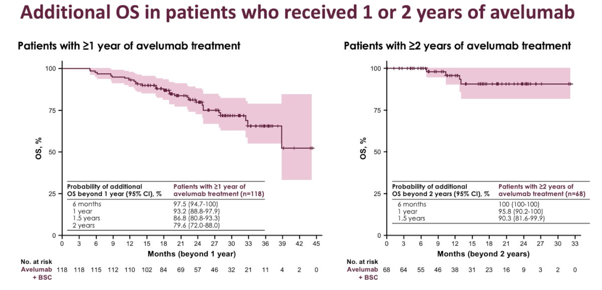 The additional OS analysis in patients who received one or two years of avelumab treatment is presented in the survival curves below. Notably, patients who completed ≥2 years of avelumab had a 100% probability of surviving an additional 6 months, 96% at 1 year, and 90% at 1.5 years beyond the 2-year treatment mark.