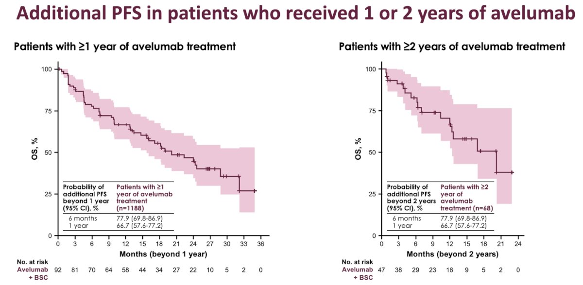Moreover, the additional PFS analysis in patients who received one or two years of avelumab treatment is presented in the curves below. The group of patients who completed ≥2 years of avelumab had a 78% probability of PFS at 6 months, 67% at 1 year, beyond the 2-year treatment mark.