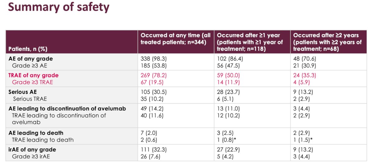 Dr. Grivas presented the safety data and highlighted that treatment-related adverse events (TRAEs), both of any grade and Grade ≥3, occurred less frequently after ≥1 year and ≥2 years of avelumab treatment, as shown in the table below.