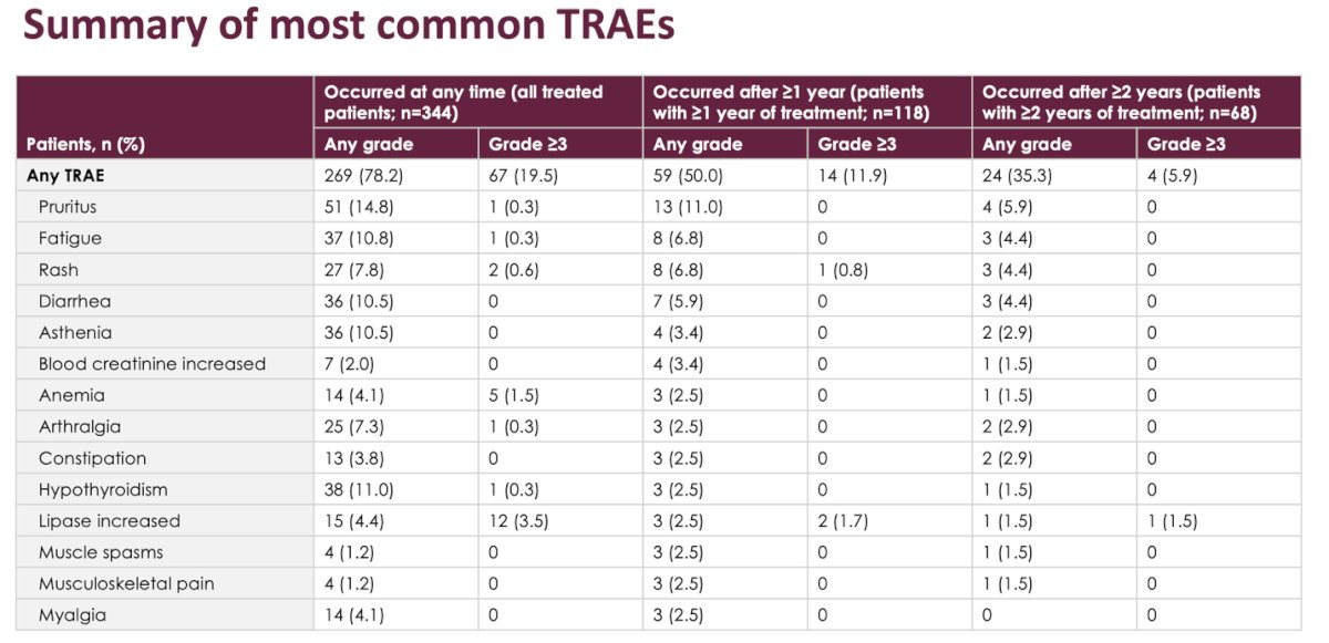 Below, there is a summary of most common TRAEs that occurred at any time or after ≥1 year and ≥2 years of avelumab treatment. Notably, the most common TRAE at any time window of treatment remains pruritus.