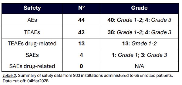 A total of 933 instillations of the drug have been administered to 66 enrolled patients. Among these, 42 treatment-emergent adverse events (TEAEs) have been reported, 13 of which were drug-related, all classified as Grade 1-2 in severity. Only 4 serious adverse events (SAEs) occurred in 4 patients, none of which were drug-related (Tab. 2). Overall, these findings confirm the excellent safety profile observed in previous clinical trials.