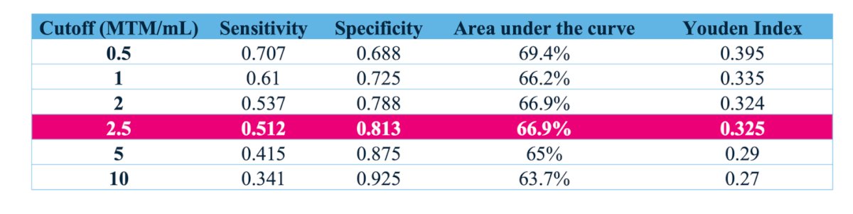 The cutoff of 2.5 MTM/mL provided a balance between sensitivity (51.2%) and specificity (81.3%). The area under the curve (AUC) was 67%, and the Youden Index was 32.5%. The group distribution according to different cutoff values is shown below, supporting the selection of 2.5 MTM/mL as the optimal threshold for this study.
