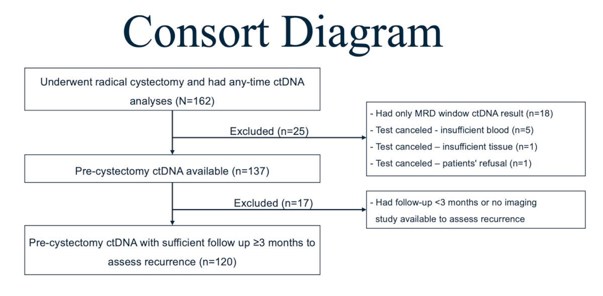 The cohort consisted of 162 patients of whom 120 had sufficient follow-up (≥3 months) and a precystectomy ctDNA status to assess recurrence