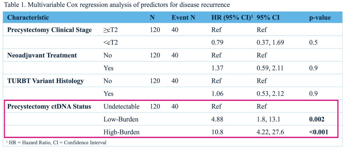 On multivariate analysis, adjusting for precystectomy clinical stage, variant histology on TURBT, and neoadjuvant treatment, only detectable precystectomy ctDNA status remained predictive of disease recurrence. Patients with low ctDNA burden had a hazard ratio (HR) of 4.88 (95% CI, 1.8–13.1; p=0.002), and those with high ctDNA burden had an HR of 10.8 (95% CI, 4.2–27.6; p<0.001).