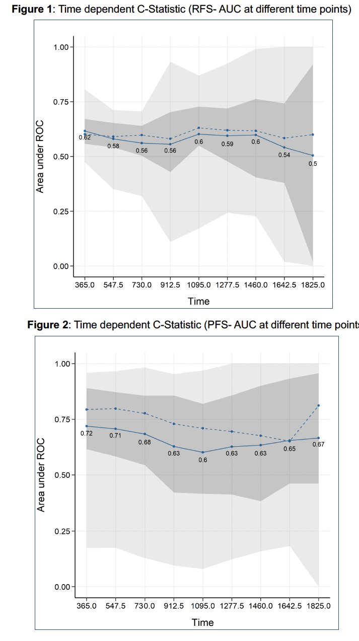 The time-dependent discriminations (C-statistics) for the RFS and PFS predictive models are summarized below: