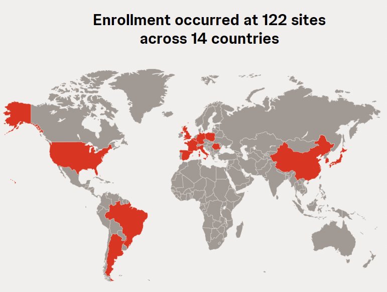 The first global site opened March 29, 2024. SunRISe-5 is completing recruitment at 122 sites across Argentina, Belgium, Brazil, China, France, Germany, Italy, Japan, Poland, Romania, South Korea, Spain, the United Kingdom, and the United States.
