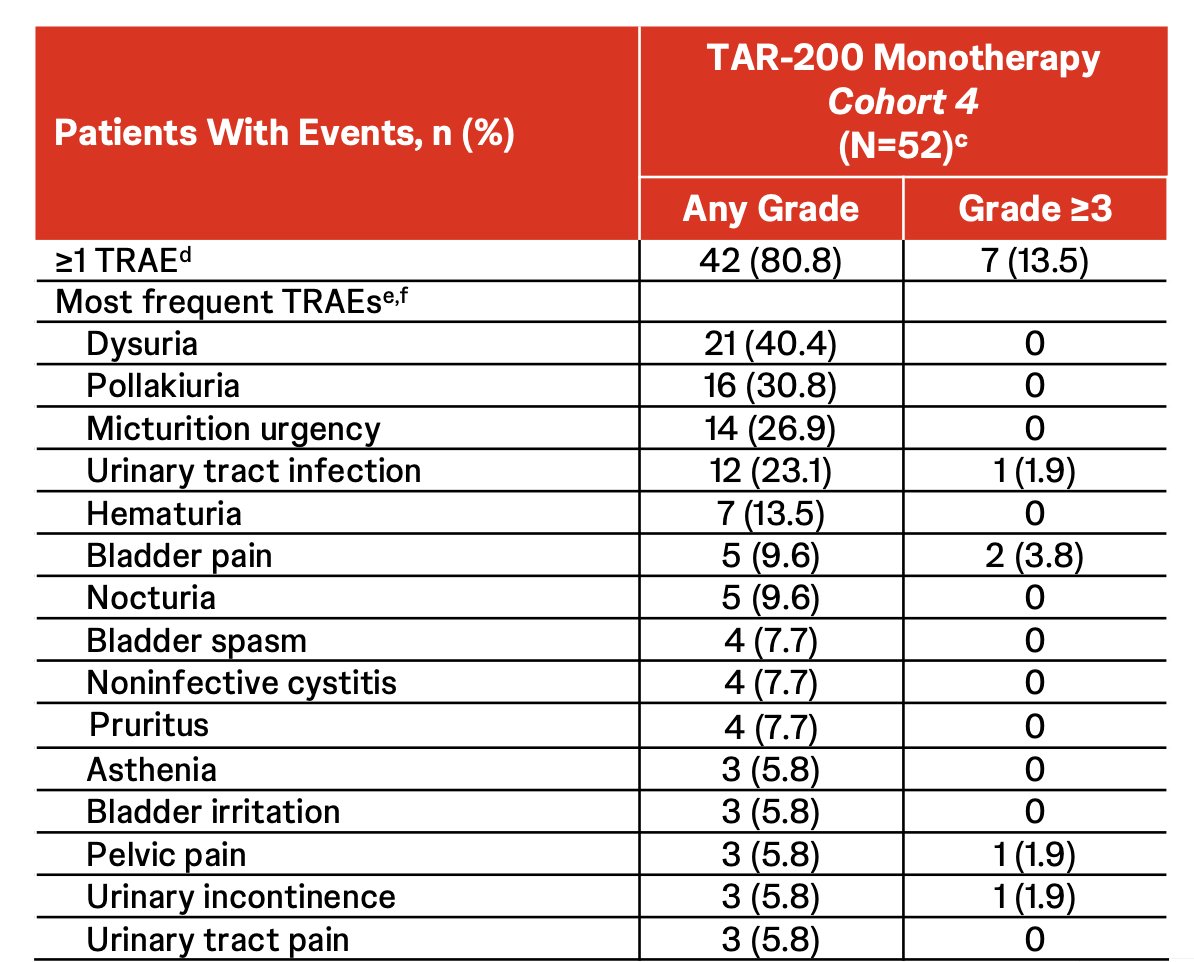 Most treatment-emergent adverse events (TEAEs) were grade 1 or 2, and the majority resolved quickly, with a median time to resolution of 3.7 weeks. Serious treatment-related adverse events (TRAEs) occurred in 3 patients (5.8%), and 4 patients (7.7%) discontinued treatment due to TRAEs. No treatment-related deaths were reported. The insertion success rate was 99.5% (387 of 389 insertions).