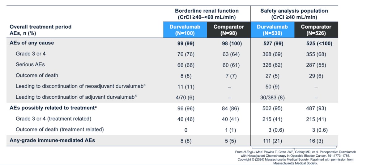 Lastly, the safety profile was generally similar between treatment arms and across subgroup populations. Notably, adverse events (AEs) leading to discontinuation of neoadjuvant durvalumab occurred in 11% of patients in the borderline renal function group (CrCl ≥40–<60 mL/min) and in 9% of the overall safety analysis population (CrCl ≥40 mL/min). Discontinuation of adjuvant durvalumab due to AEs was reported in 6% of patients in the borderline renal function group and in 8% of the overall safety population.&nbsp;