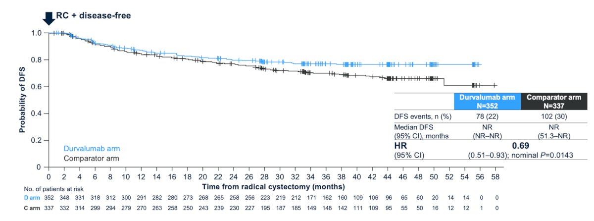 Perioperative durvalumab plus NAC reduced the risk of recurrence or death following RC by 31%, with a hazard ratio of 0.69 (95% CI, 0.51–0.93; nominal P = 0.0143).&nbsp;