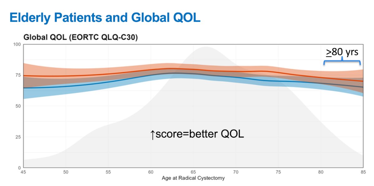 At both the 3- and 12-month time points, the curve for patients aged 80 and older was similar to that of younger patients, with most recovering well to their baseline by 12 months. Notably, among patients aged 80 and older, the baseline mean score was 71, 69 at 3 months, and 73 one year after radical cystectomy.