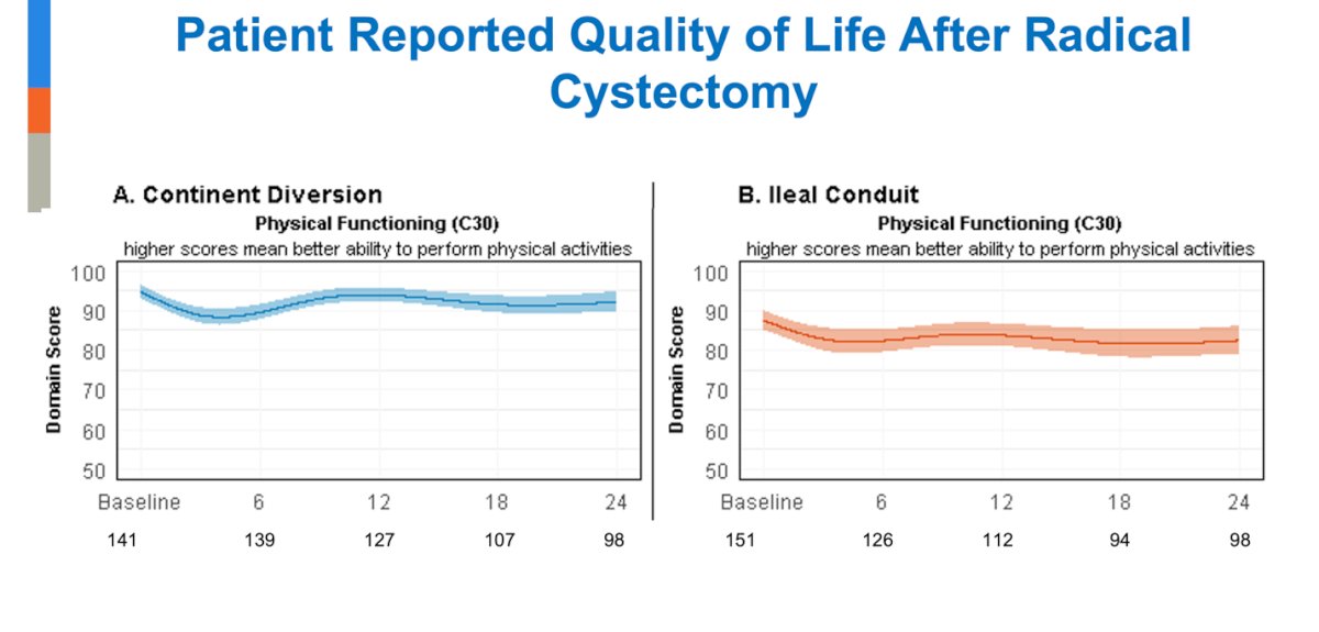 Regarding physical functioning after radical cystectomy, patients receiving ileal conduits experienced a more marked decline compared to those with continent diversions, and this difference was maintained up to 2 years.