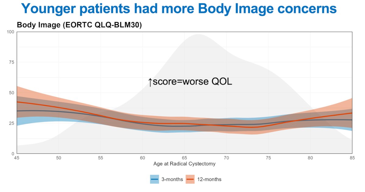 Another domain that does not recover very well after RC is body image. Younger patients, particularly those under 60 years, reported greater body image concerns at both 3 and 12 months.