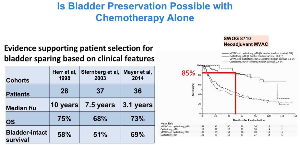 We should remember that the bar is set very high for bladder preservation strategies. He also highlighted that in the SWOG 8710 trial, 85% of patients with pT0 disease who underwent cystectomy were alive after 2 years.