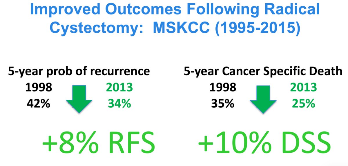 Notably, Dr. Bochner and colleagues observed improved outcomes following radical cystectomy at MSKCC between 1995 and 2015. The 5-year probability of recurrence decreased from 42% in 1998 to 34% in 2013, reflecting an 8% absolute reduction. Similarly, the 5-year probability of cancer-specific mortality declined from 35% to 25% over the same period, corresponding to a 10% improvement in cancer-specific survival. In terms of overall survival (OS), the 5-year OS improved from 50% in 1998 to 62% in 2013 with an absolute improvement of 12%.&nbsp;