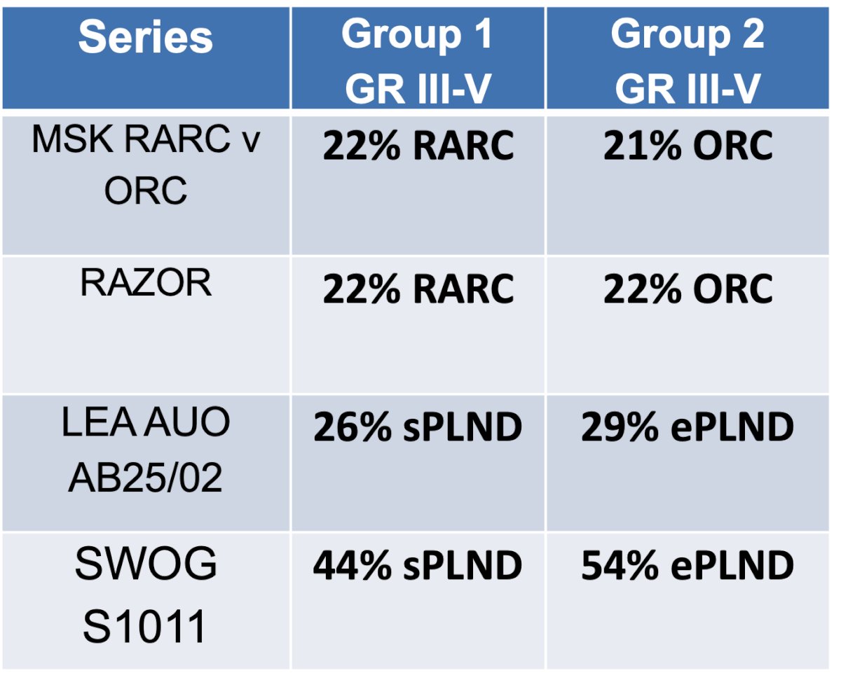 No significant differences were observed in complication rates across these groups, based on data from the landmark trials shown below. However in the SWOG S1011 there was an absolute difference of 10% in Grade 3/4 complications between ePLND and sPLND.