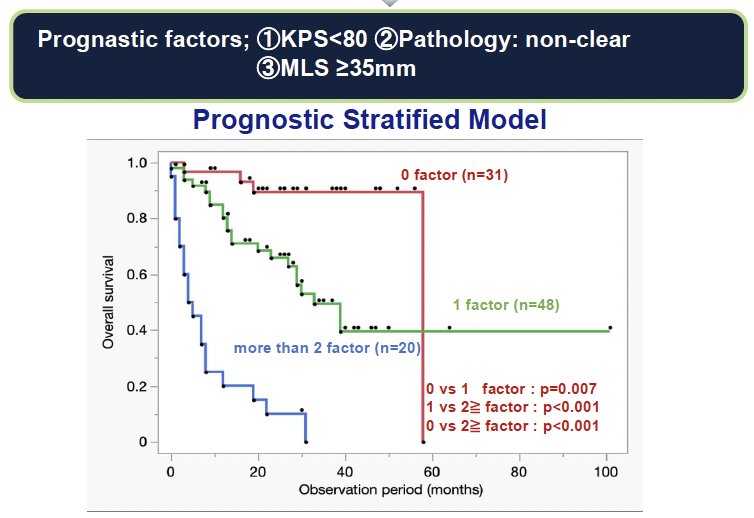 A prognostic model integrating MLS, KPS, and histology stratified patients effectively, with ≥ 2 risk factors predicting significantly worse overall survival (p<0.0001).