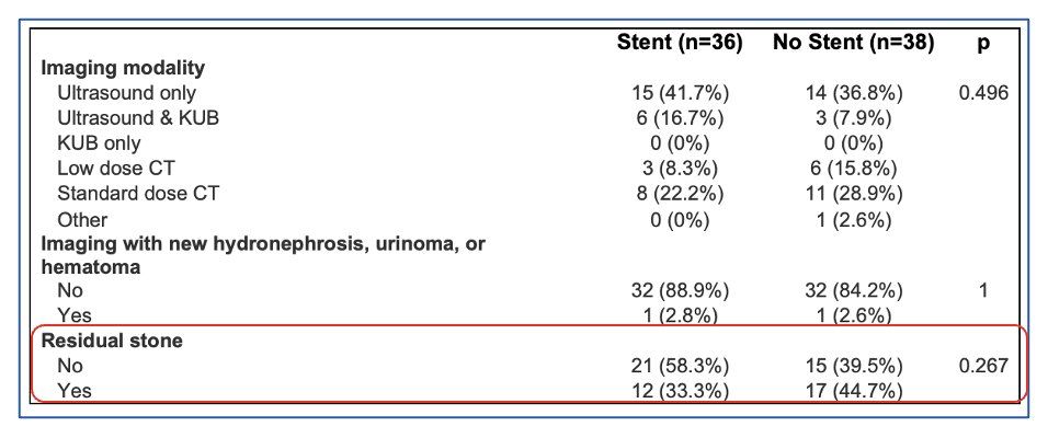 In terms of the stone clearance rates, the research team found that the data was similar. Between the cohorts, there was an approximate 40-58% stone free rate with CT, ultrasound, and KUB imaging used. There was also no difference seen in rates of hydronephrosis, urinoma, or hematoma complications.