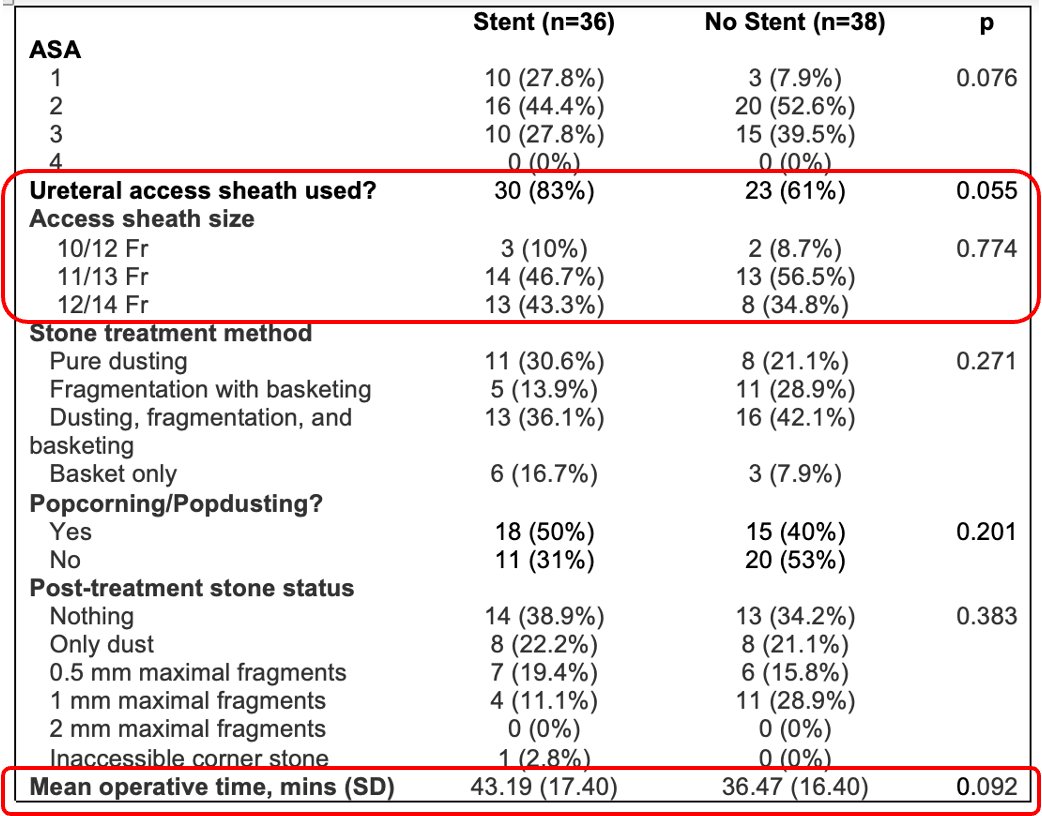 In terms of the intraoperative results, ureteral access sheaths were commonly used, with the 11/13 and 12/14 French sizes being the most frequent choices. A variety of stone treatment methods were used, including pure dusting, fragmenting with basketing, basket only, and a combination of dusting, fragmenting, and basketing. Post-treatment stone status results showed that very few patients still had residual stones. However, these were small in size, with fragments being 1 millimeter at max. Expectedly, the mean operative time was shorter in cases where a stent was ultimately not placed.