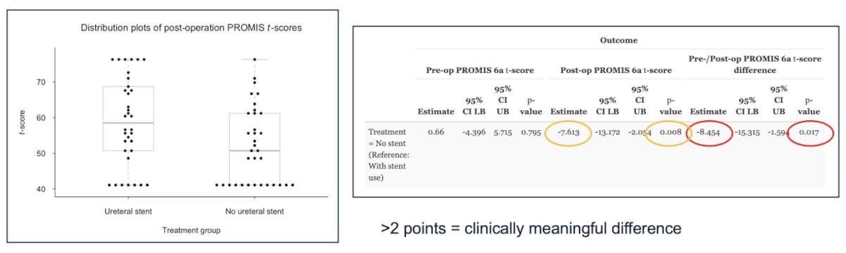 Dr. Bechis proceeded to discuss the secondary outcomes. The PROMIS 6a Pain Interference tool is designed to assess how pain interferes with a person's daily activities and life which accounts for social activity participation, household chores, leisurely activities, and other factors. In their data, postoperative scores were significantly improved in cases where stents were omitted i.e. patients experienced less pain.