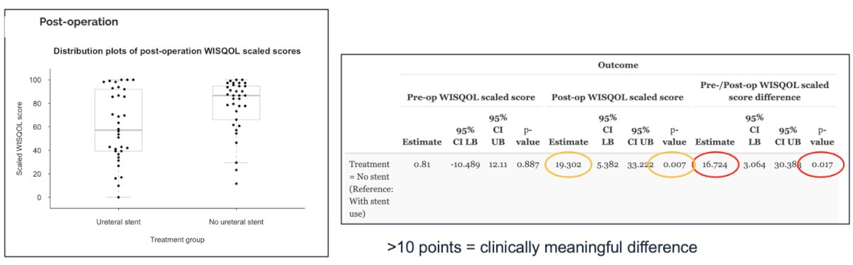 The WISQOL (Wisconsin Stone Quality of Life) questionnaire was additionally employed in outcome. Improved scores were also seen in these administered forms, that demonstrated a decreased impact on a patient’s quality of life if a stent was not used in their operation.