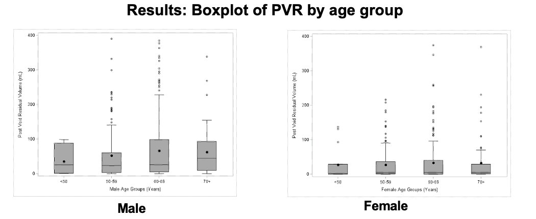 “What we found here is that the median PVR, as expected, was higher among men versus women and increased with age,” Dr. Ippolito explained. “Surprisingly for me as a urologist, there really weren’t a lot of people with PVRs greater than 300. In fact, very few had PVRs over 150” (Figure 1).