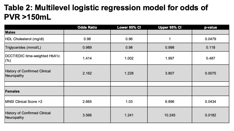 Table 1. Multilevel logistic regression model for odds of PVR > 150 mL