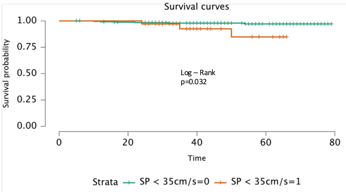 Lastly, the 9 patients were found to have a CV event at median follow-up time of 53 months with a significantly higher probability of CV events occurring in patients with PSV impairment as illustrated below.