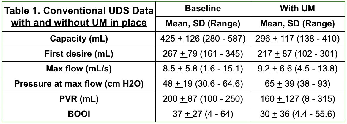 Table 1 below displays physiological UDS data collected with and without UM.