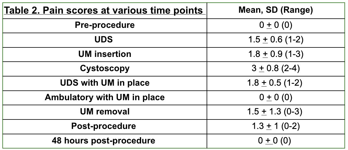 Table 2 below displays the mean patient pain scores at different time points.