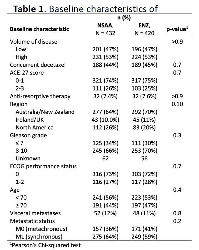 The baseline characteristics are summarized below: