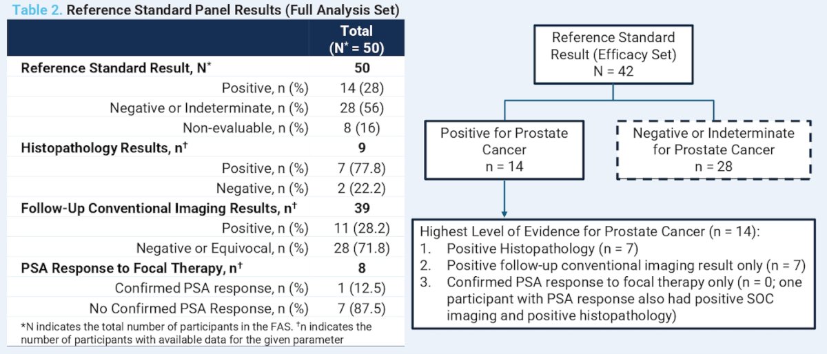 A total of 52 participants were enrolled and received ⁶⁴Cu-SAR-bisPSMA PET imaging, comprising the safety analysis set. Of these, 50 patients continued with follow-up and constituted the full analysis set. Eight patients lacked sufficient reference standard data, resulting in 42 patients being included in the efficacy analysis set. A summary of the reference standard efficacy set and the full analysis set is illustrated below.&nbsp;