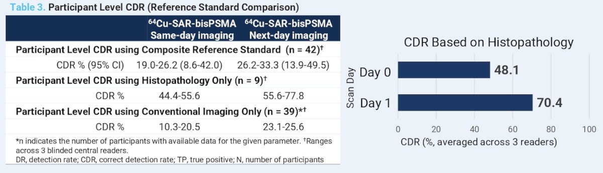 When CDR was evaluated against the composite reference standard (which included histopathology, conventional imaging, and PSA response), CDRcranged from 19.0% to 26.2% on Day 0 and improved to 26.2% to 33.3% on Day 1. CDR was impacted by the high number of lesions that were detected but could not be biopsied for clinical reasons, as well as by the limited sensitivity of conventional imaging methods used for validation.