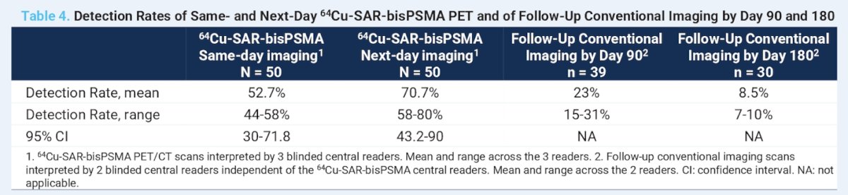 Detection rates with ⁶⁴Cu-SAR-bisPSMA were higher on next-day imaging compared to same-day imaging. On average across the three blinded readers, 71% of participants had a positive scan on next-day imaging versus 53% on same-day imaging representing a 34% relative increase in detection rate.