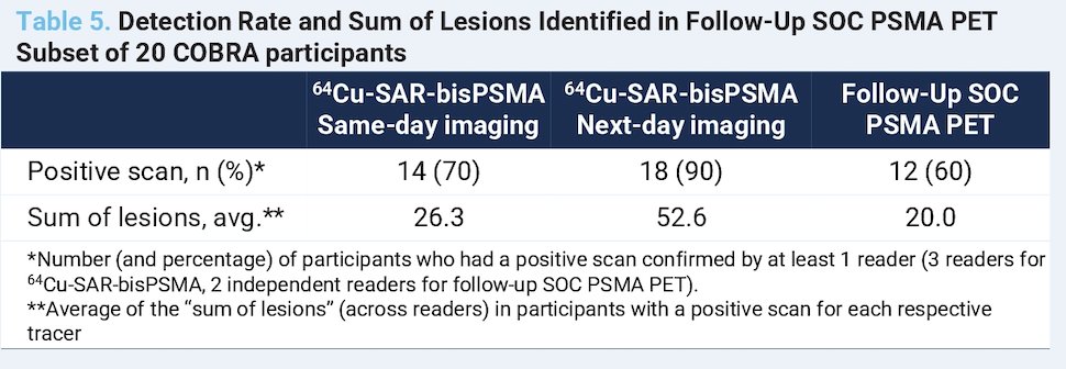 Follow-up PSMA PET imaging was obtained in 20 participants, 13 with ⁶⁸Ga-PSMA-11 and 7 with ¹⁸F-DCFPyL. The median interval between same-day ⁶⁴Cu-SAR-bisPSMA imaging and follow-up SOC PSMA PET was 73.5 days. In this subset of patients, ⁶⁴Cu-SAR-bisPSMA demonstrated a higher detection rate than PSMA agents, even when the comparator scan was performed up to 180 days later. These findings suggest that ⁶⁴Cu-SAR-bisPSMA can identify lesions as early as 29 days and in some cases more than six months prior to detection by conventional PSMA PET agents.