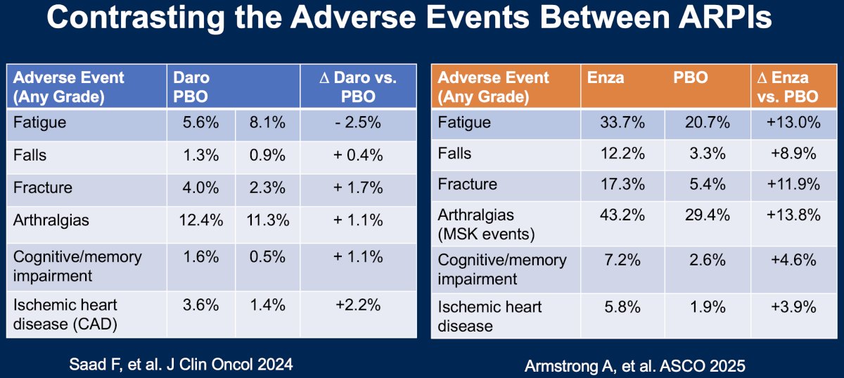 Moreover, while cross-trial comparisons have inherent limitations, contrasting adverse event profiles between darolutamide and enzalutamide may help inform ARPI selection in mCSPC. As shown below, fatigue was reported in 33.7% of patients receiving enzalutamide versus 5.6% with darolutamide; falls occurred in 12.2% vs. 1.3%, fractures in 17% vs. 4%, arthralgias in 43.2% vs. 12.4%, and cognitive or memory impairment in 7.2% vs. 1.6%, respectively. These differences underscore the importance of tailoring treatment based on patient preference, comorbidities, and toxicity profile.&nbsp;