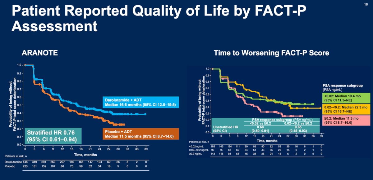 ARANOTE is the first phase 3 trial in mCSPC to demonstrate an improvement in time to deterioration in quality of life , showing a delay of 5 months as reported by Dr Morgans, as measured by FACT-P, with the addition of an ARPI to ADT. However, a key question remains: what drives this QoL improvement despite the addition of a second systemic therapy? Notably, time to worsening QoL occurred early in the control arm approximately 14 months before radiographic progression. Dr Aggarwal suggested that the depth of PSA nadir and PSA kinetics may be important contributing factors, as illustrated below.7