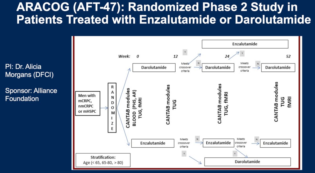 The ARACOG (AFT-47) trial is a randomized phase 2 study led by Dr. Alicia Morgans and sponsored by the Alliance Foundation. It enrolls men with mCRPC, nmCRPC, or mCSPC and randomizes them to receive either enzalutamide or darolutamide. Patients are stratified by age (<65, 65–80, >80) and undergo a series of cognitive and physical function assessments, including detailed cognitive testing such as the CANTAB test modules, TUG tests, blood draws (PSA, AR), and fMRI at weeks 0, 12, 24, and 52. Crossover is permitted at week 12 and week 24 for patients who meet pre-specified criteria, allowing evaluation of cognitive and functional impact of each ARPI over time.