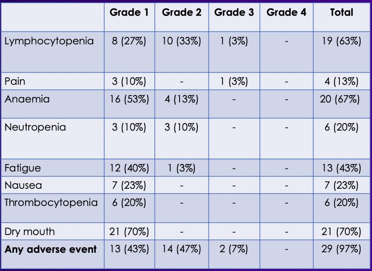 Dr. Hofman reported that no dose-limiting toxicities were observed. Treatment-related Grade 3/4 adverse events occurred in only 2 patients (7%), with no instances of radioactivity dose reduction, no cycle delays, and no treatment-related deaths.