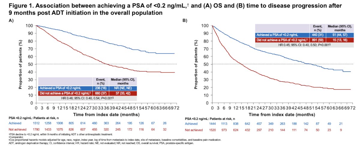During PSA follow-up, 44% of patients reached a PSA of <0.2 ng/mL and 74%&nbsp;had a&nbsp;≥90% PSA decline. In the overall population, achieving a PSA of <0.2 ng/mL within 9 months of initiating ADT was significantly associated with reductions in the risk of death (54%) and disease progression (55%) after 9 months post-ADT initiation.